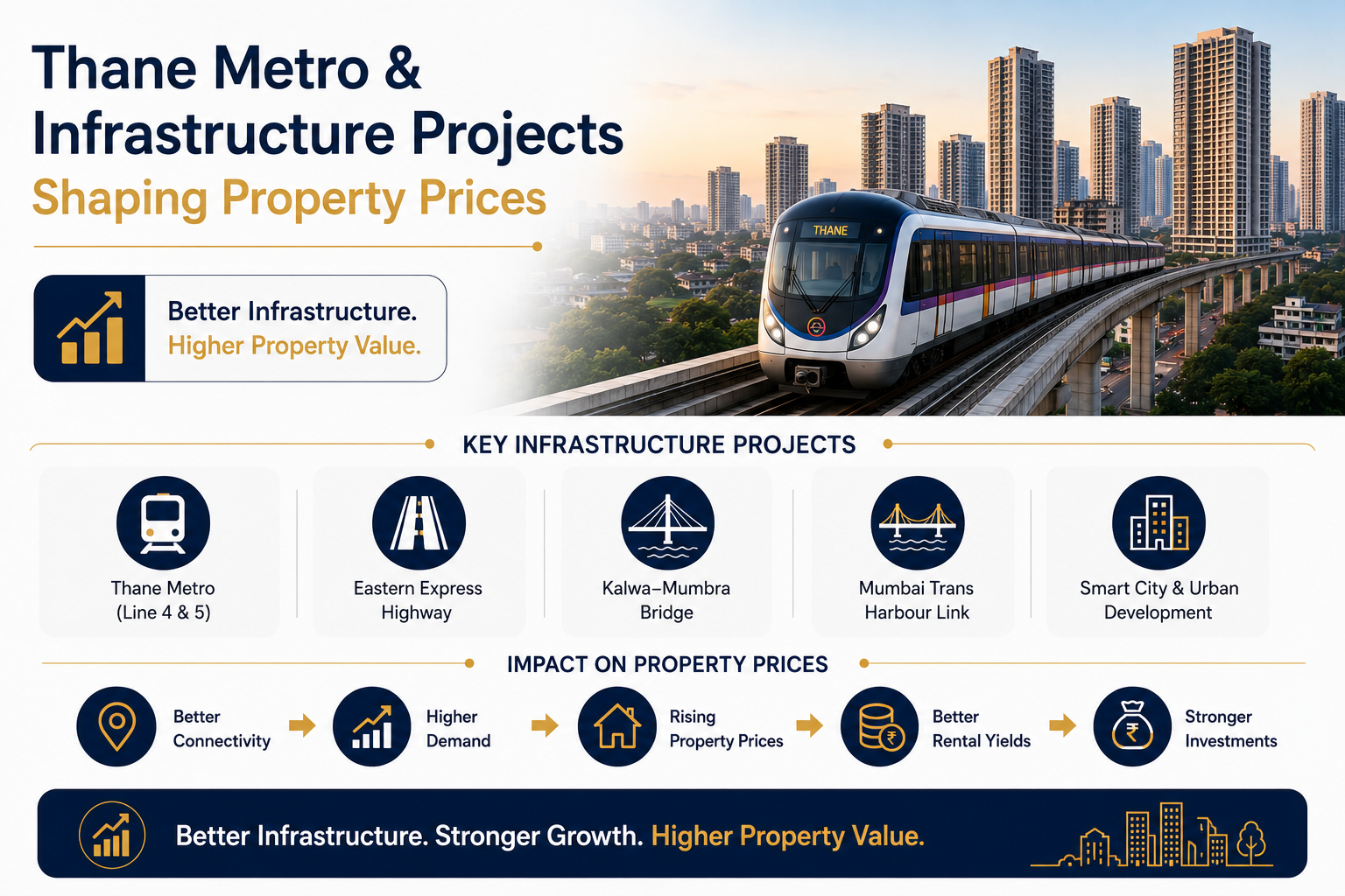 Thane Metro & Infrastructure Property Price Impact 2026